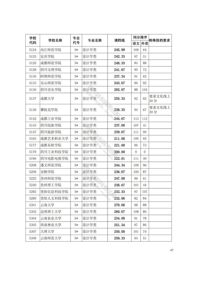 四川藝術學院分數(shù)線(四川藝術學院藝術生分數(shù)線)