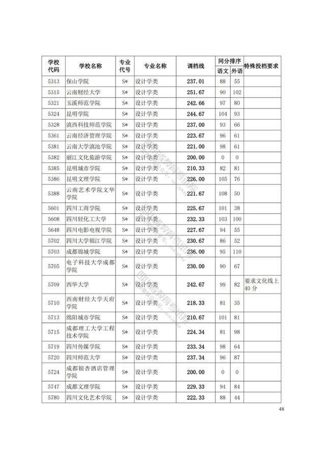 四川藝術學院分數(shù)線(四川藝術學院藝術生分數(shù)線)