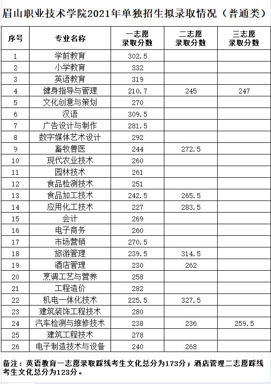 眉山職業(yè)學校錄取分數(shù)線(眉山衛(wèi)生職業(yè)學校2021錄取分數(shù)線)