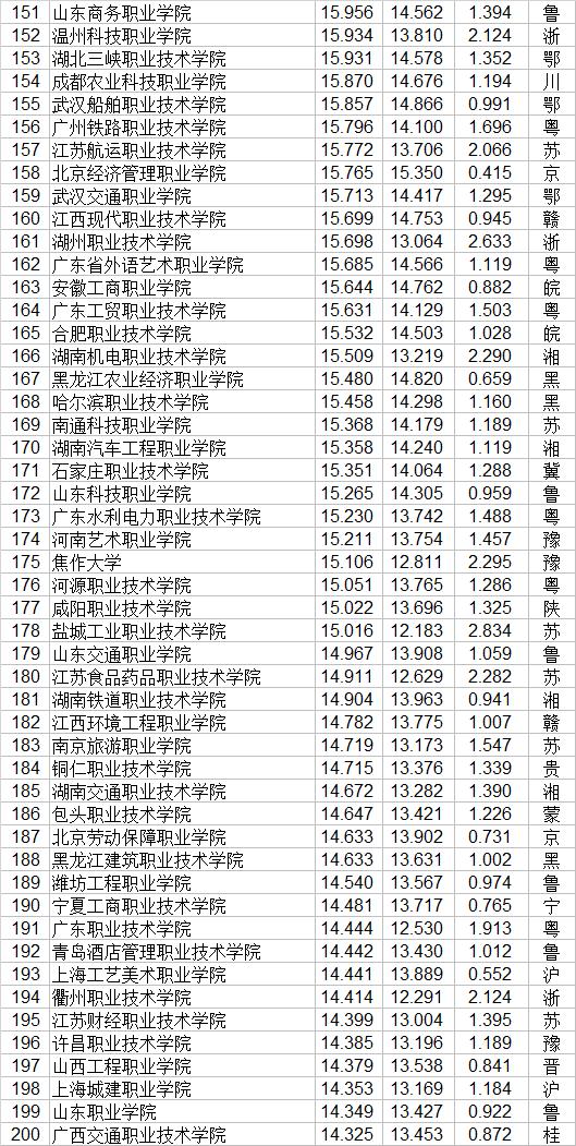 職業(yè)技術(shù)學(xué)院排名(武漢職業(yè)技術(shù)學(xué)院排名)