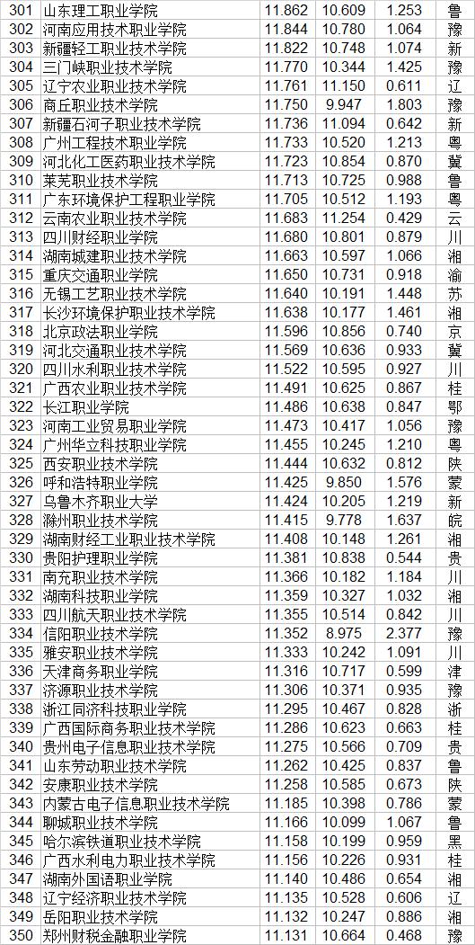 職業(yè)技術(shù)學(xué)院排名(武漢職業(yè)技術(shù)學(xué)院排名)