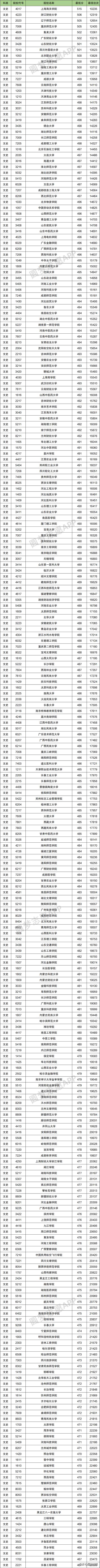 2021年多少分能上二本的簡單介紹