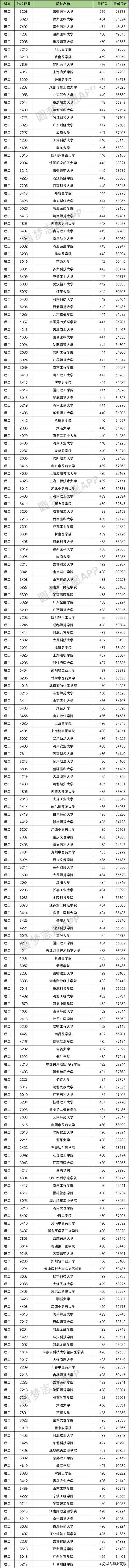 2021年多少分能上二本的簡單介紹