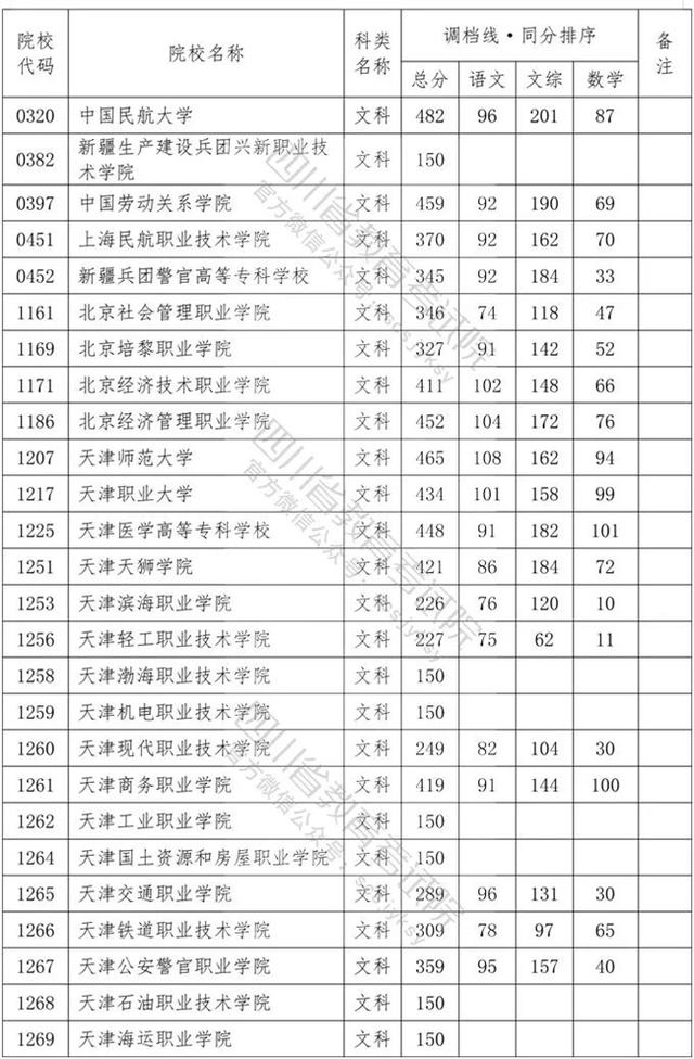 四川?？茖W(xué)校錄取分?jǐn)?shù)線2020的簡單介紹