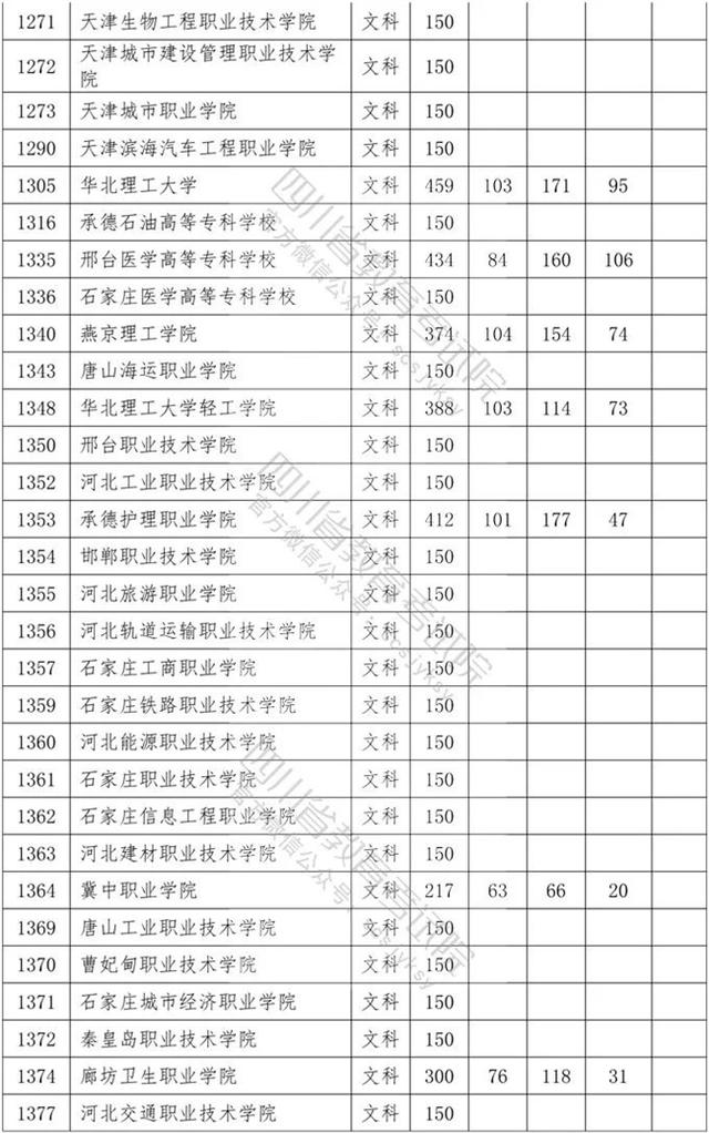四川?？茖W(xué)校錄取分?jǐn)?shù)線2020的簡單介紹