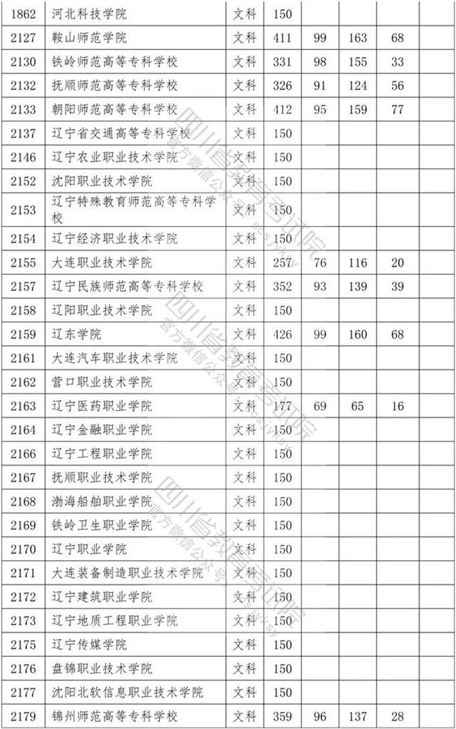 四川?？茖W(xué)校錄取分?jǐn)?shù)線2020的簡單介紹