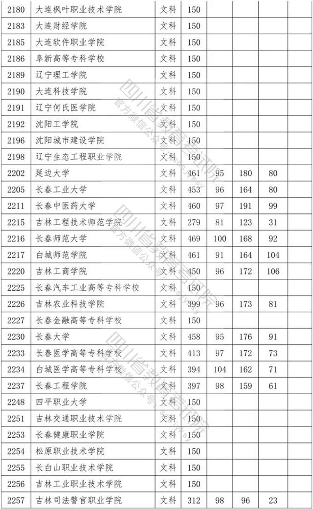 四川專科學(xué)校錄取分?jǐn)?shù)線2020的簡單介紹