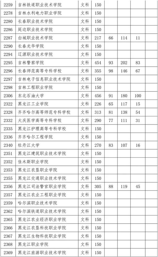 四川?？茖W(xué)校錄取分?jǐn)?shù)線2020的簡單介紹