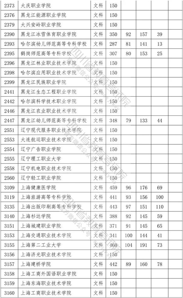 四川專科學(xué)校錄取分?jǐn)?shù)線2020的簡單介紹