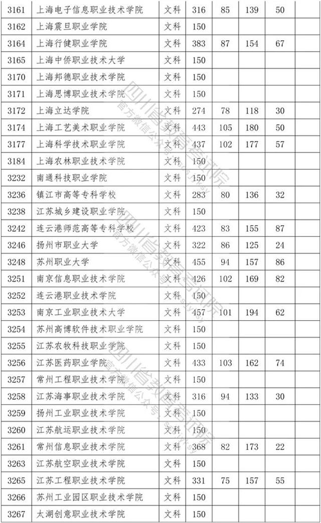 四川?？茖W(xué)校錄取分?jǐn)?shù)線2020的簡單介紹