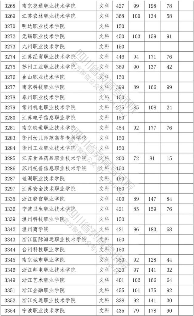 四川專科學(xué)校錄取分?jǐn)?shù)線2020的簡單介紹
