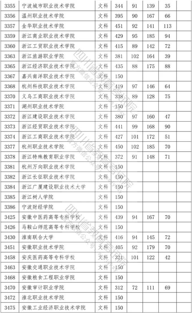 四川?？茖W(xué)校錄取分?jǐn)?shù)線2020的簡單介紹