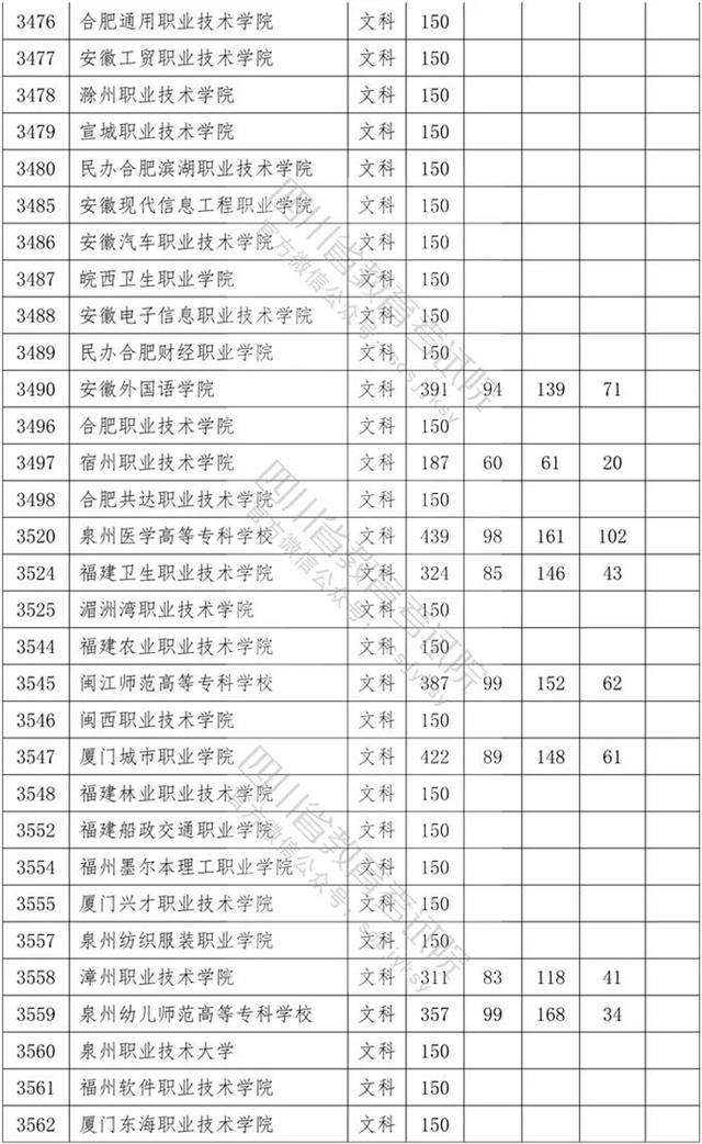 四川?？茖W(xué)校錄取分?jǐn)?shù)線2020的簡單介紹