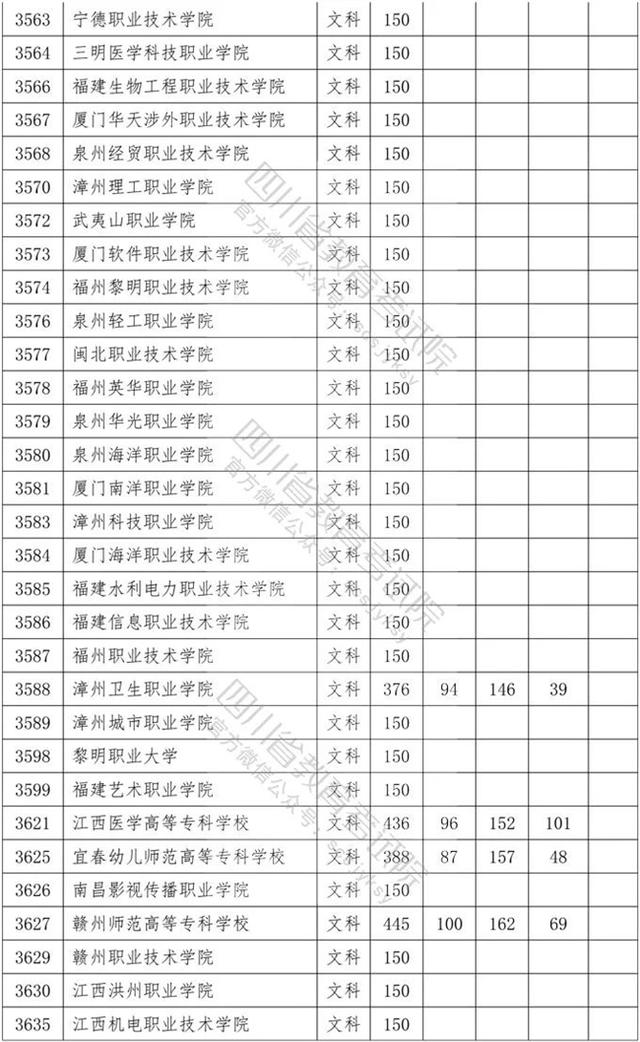 四川?？茖W(xué)校錄取分?jǐn)?shù)線2020的簡單介紹
