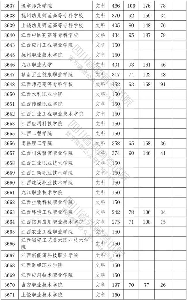 四川專科學(xué)校錄取分?jǐn)?shù)線2020的簡單介紹