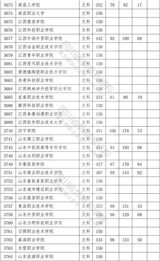 四川?？茖W(xué)校錄取分?jǐn)?shù)線2020的簡單介紹