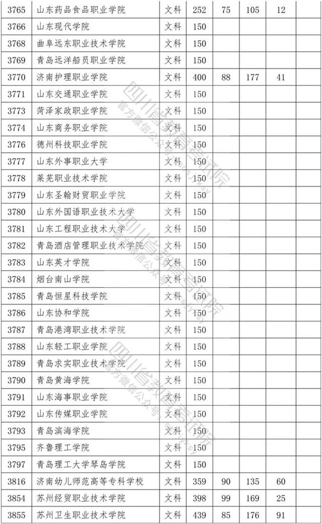 四川?？茖W(xué)校錄取分?jǐn)?shù)線2020的簡單介紹