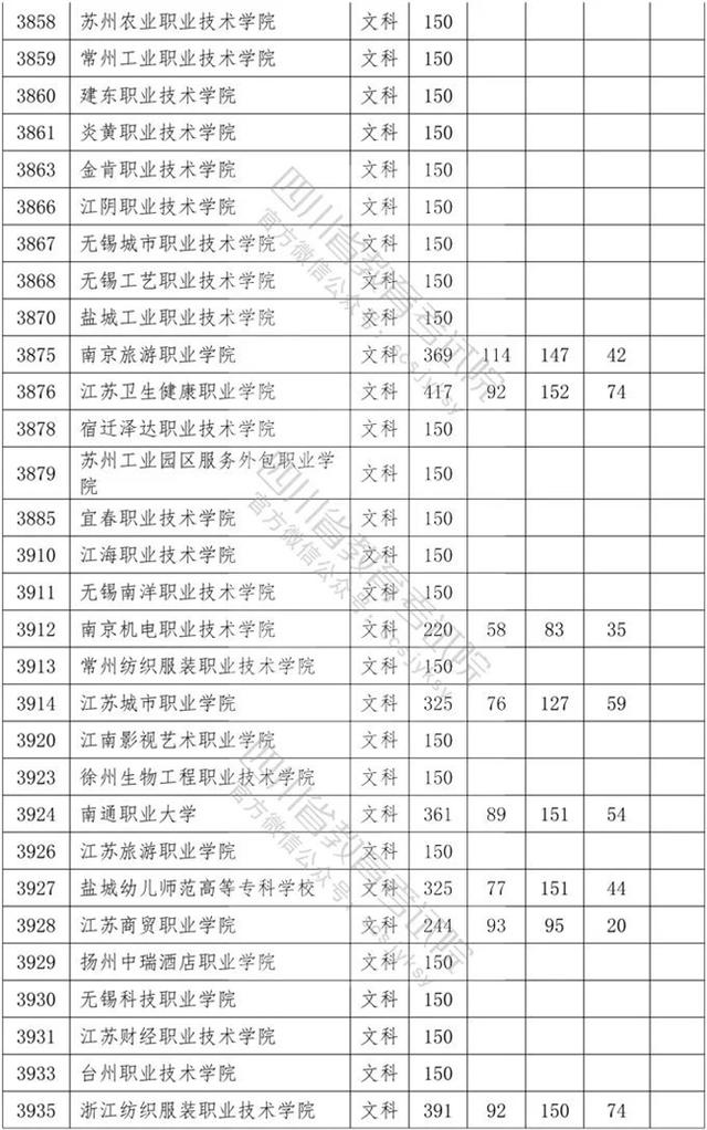 四川?？茖W(xué)校錄取分?jǐn)?shù)線2020的簡單介紹