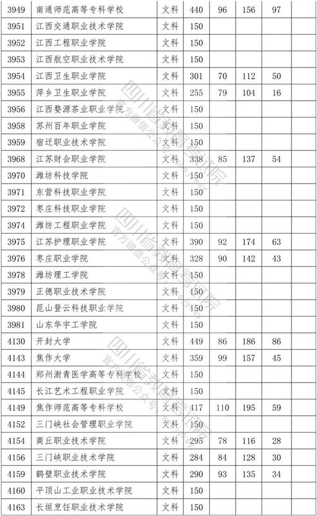 四川?？茖W(xué)校錄取分?jǐn)?shù)線2020的簡單介紹