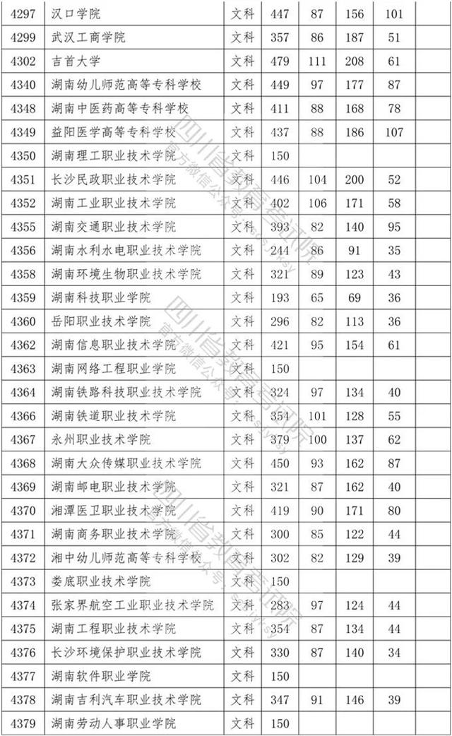 四川?？茖W(xué)校錄取分?jǐn)?shù)線2020的簡單介紹