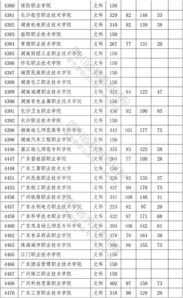 四川專科學(xué)校錄取分?jǐn)?shù)線2020的簡單介紹