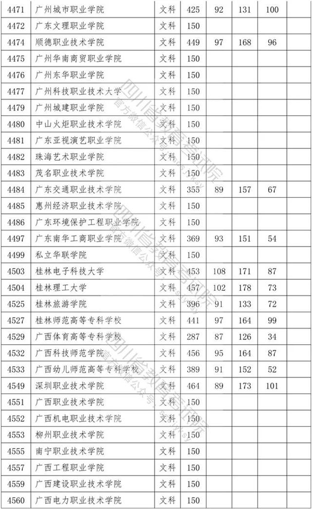 四川?？茖W(xué)校錄取分?jǐn)?shù)線2020的簡單介紹