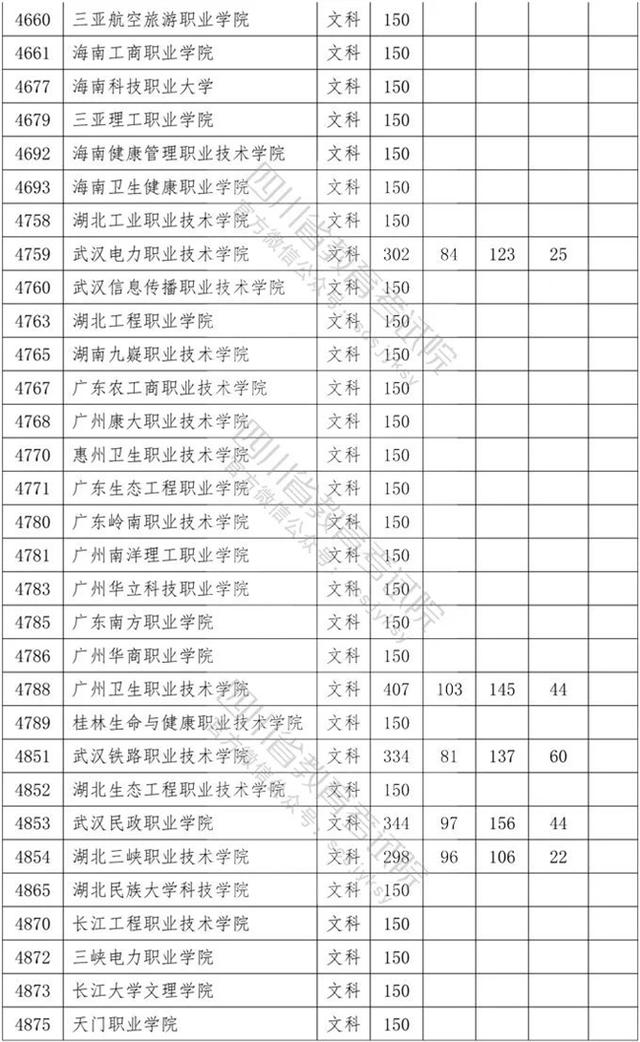 四川?？茖W(xué)校錄取分?jǐn)?shù)線2020的簡單介紹