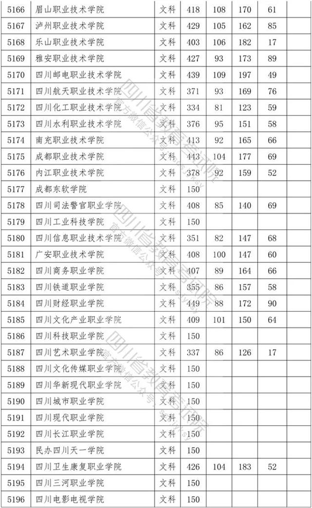 四川?？茖W(xué)校錄取分?jǐn)?shù)線2020的簡單介紹