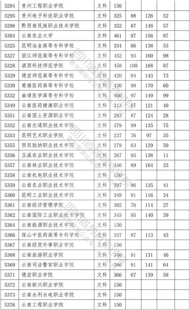 四川?？茖W(xué)校錄取分?jǐn)?shù)線2020的簡單介紹