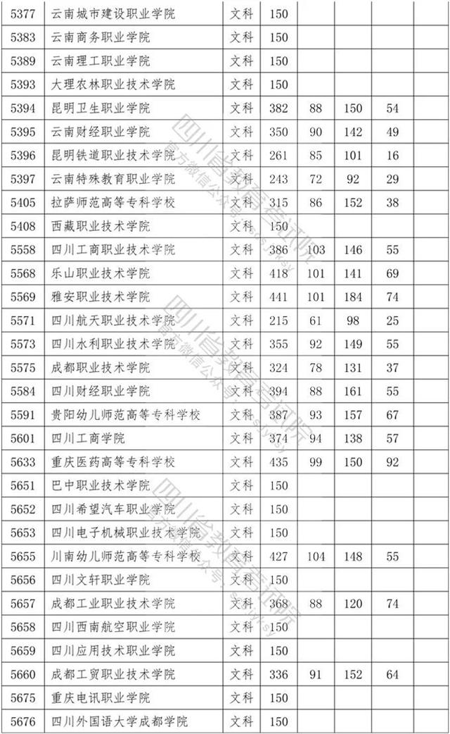 四川?？茖W(xué)校錄取分?jǐn)?shù)線2020的簡單介紹