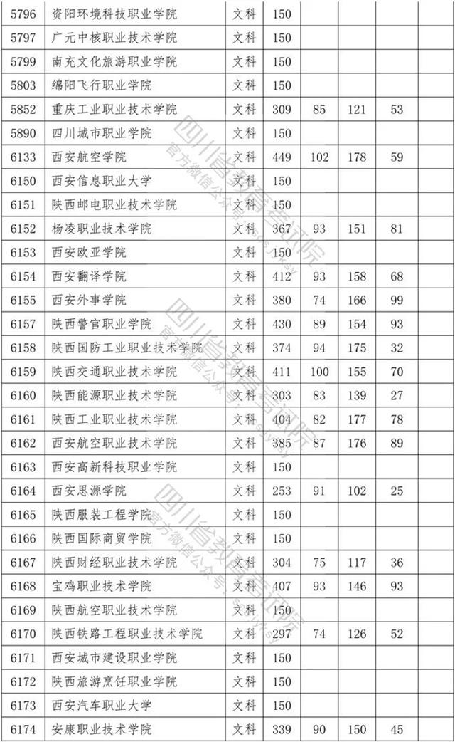 四川?？茖W(xué)校錄取分?jǐn)?shù)線2020的簡單介紹