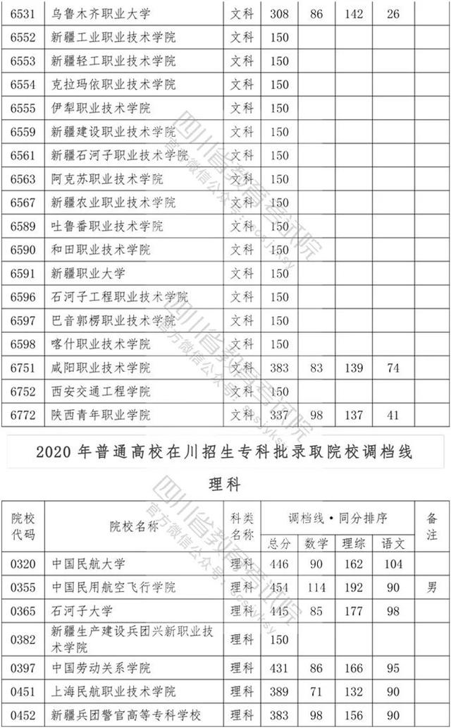 四川?？茖W(xué)校錄取分?jǐn)?shù)線2020的簡單介紹