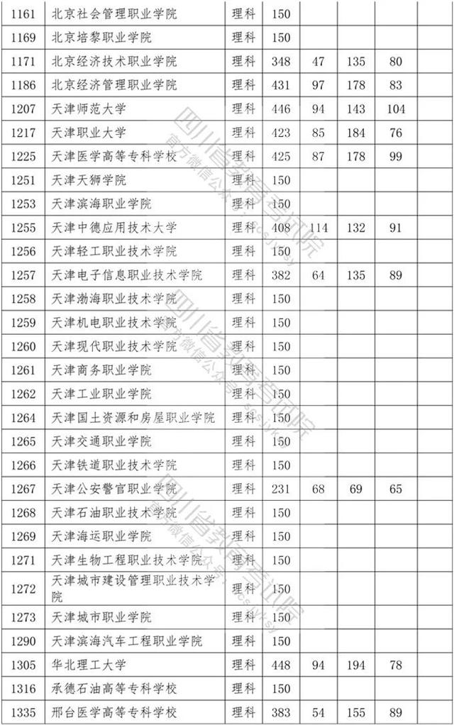 四川?？茖W(xué)校錄取分?jǐn)?shù)線2020的簡單介紹