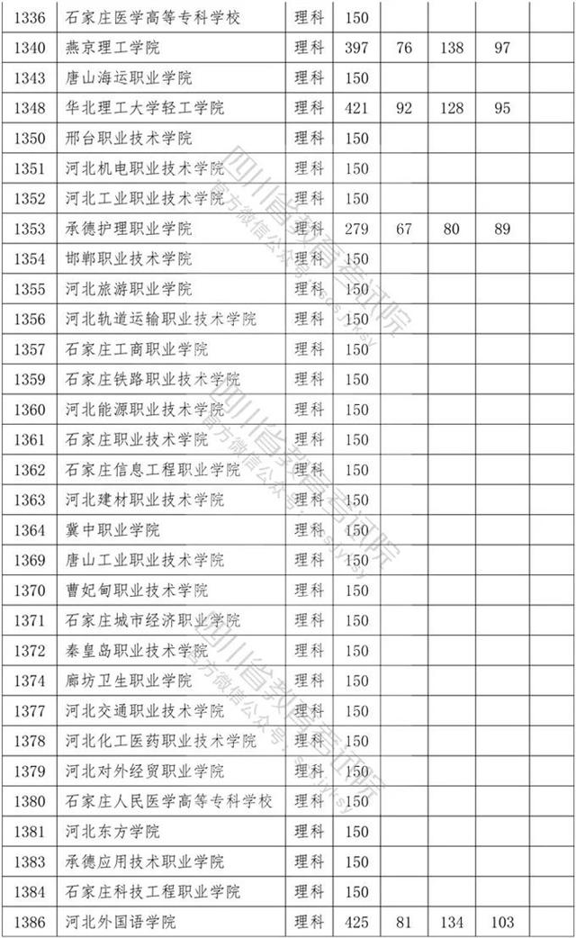 四川專科學(xué)校錄取分?jǐn)?shù)線2020的簡單介紹