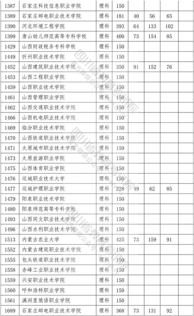 四川?？茖W(xué)校錄取分?jǐn)?shù)線2020的簡單介紹
