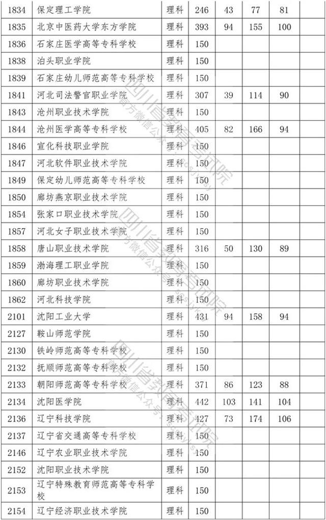 四川?？茖W(xué)校錄取分?jǐn)?shù)線2020的簡單介紹