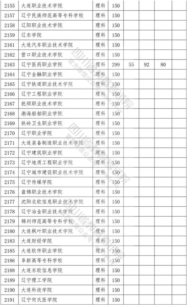 四川?？茖W(xué)校錄取分?jǐn)?shù)線2020的簡單介紹