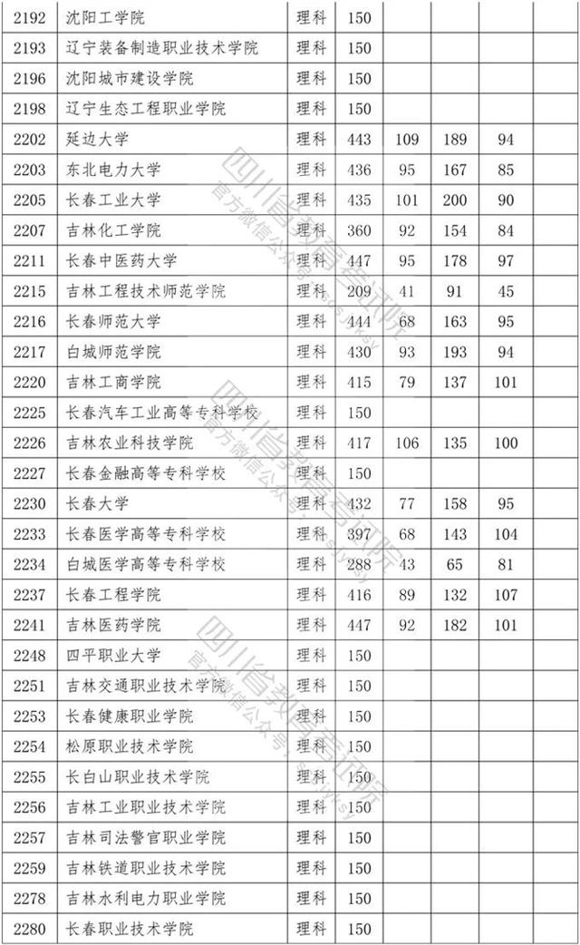 四川專科學(xué)校錄取分?jǐn)?shù)線2020的簡單介紹