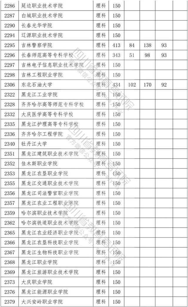 四川?？茖W(xué)校錄取分?jǐn)?shù)線2020的簡單介紹