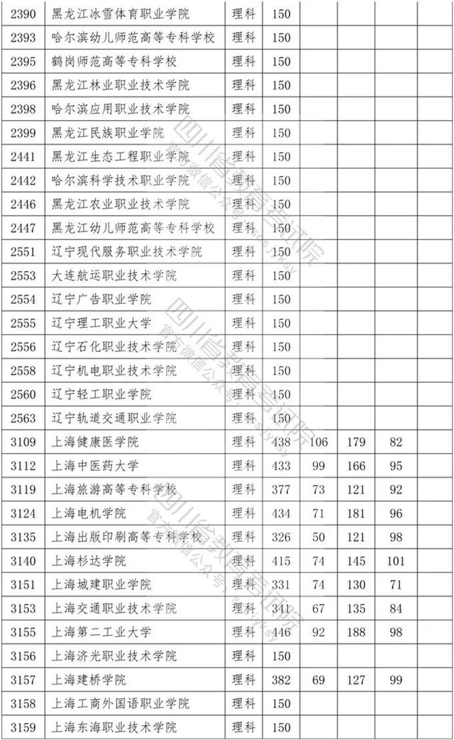 四川?？茖W(xué)校錄取分?jǐn)?shù)線2020的簡單介紹