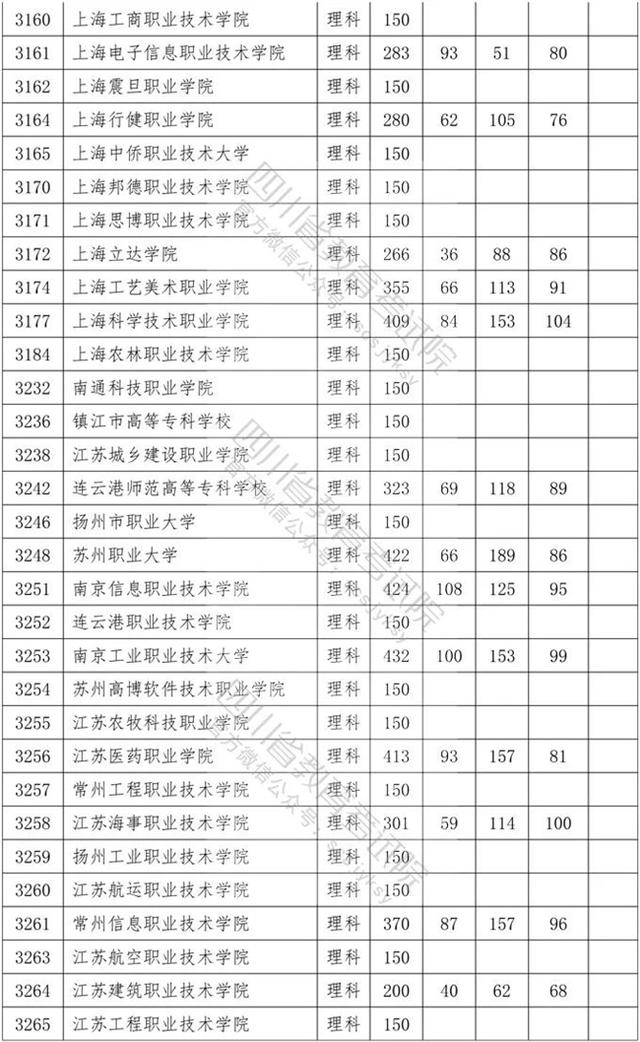 四川?？茖W(xué)校錄取分?jǐn)?shù)線2020的簡單介紹