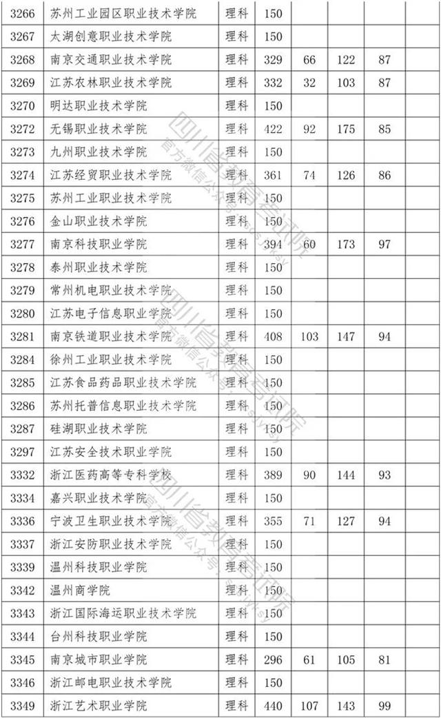 四川?？茖W(xué)校錄取分?jǐn)?shù)線2020的簡單介紹