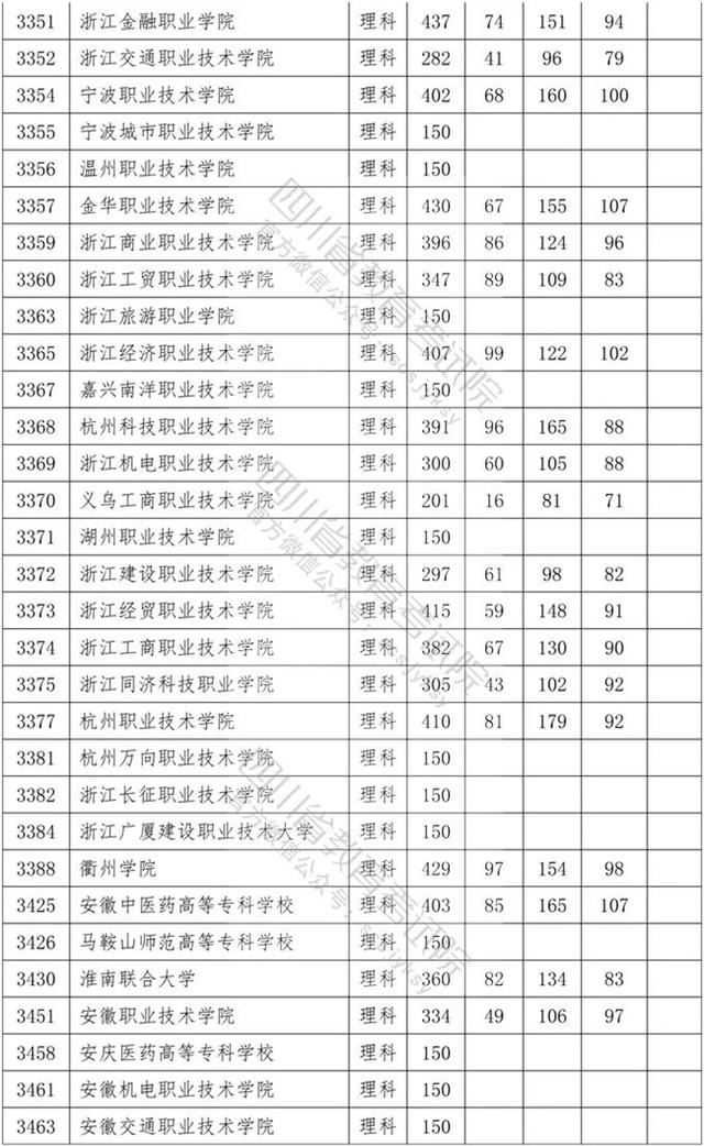 四川?？茖W(xué)校錄取分?jǐn)?shù)線2020的簡單介紹
