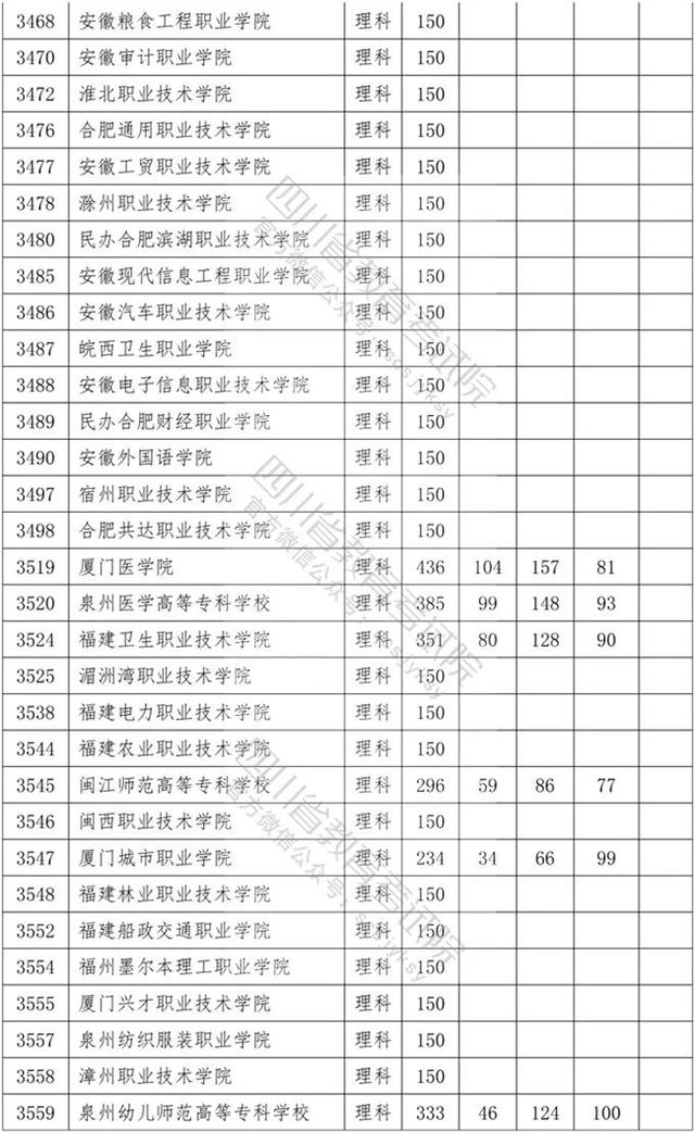 四川?？茖W(xué)校錄取分?jǐn)?shù)線2020的簡單介紹