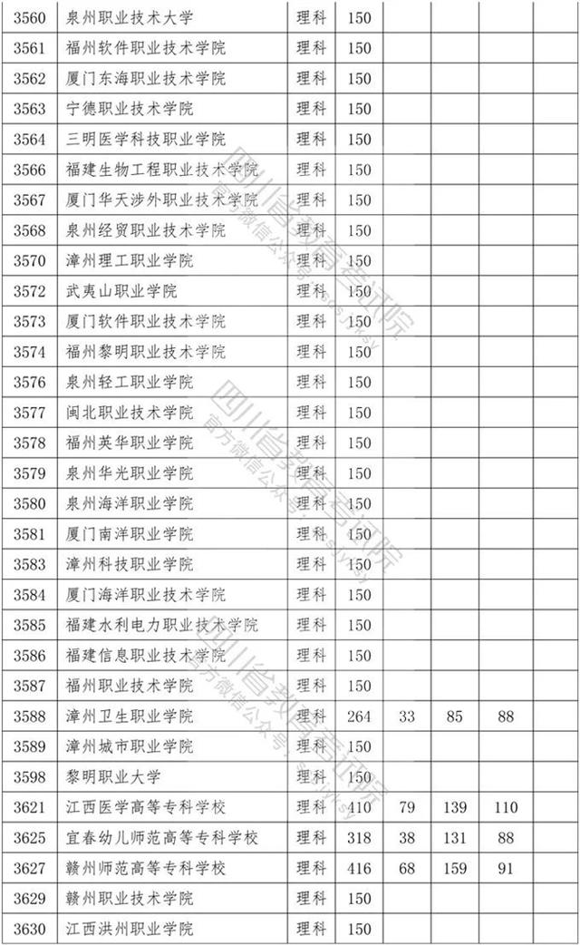 四川?？茖W(xué)校錄取分?jǐn)?shù)線2020的簡單介紹