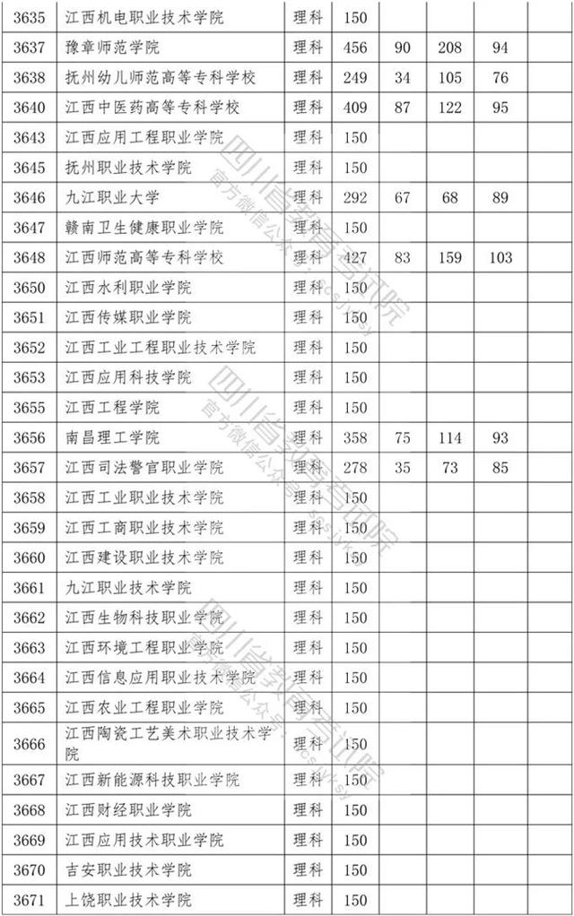四川專科學(xué)校錄取分?jǐn)?shù)線2020的簡單介紹
