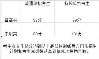 成都航空職業(yè)技術(shù)學(xué)院錄取分?jǐn)?shù)(成都航空職業(yè)技術(shù)學(xué)院錄取分?jǐn)?shù)線)