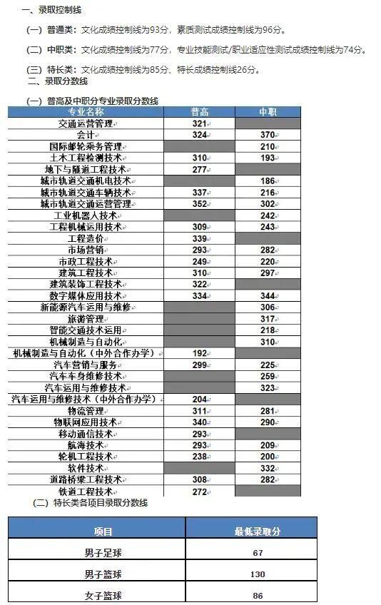 成都航空職業(yè)技術(shù)學(xué)院錄取分?jǐn)?shù)(成都航空職業(yè)技術(shù)學(xué)院錄取分?jǐn)?shù)線)
