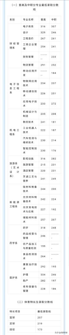成都航空職業(yè)技術(shù)學(xué)院錄取分?jǐn)?shù)(成都航空職業(yè)技術(shù)學(xué)院錄取分?jǐn)?shù)線)