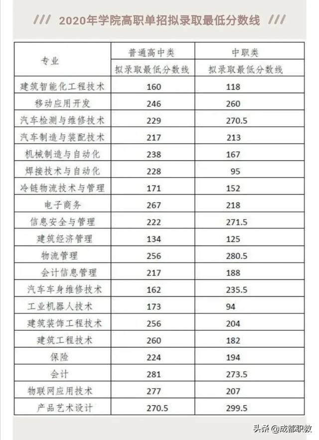 成都航空職業(yè)技術(shù)學(xué)院錄取分?jǐn)?shù)(成都航空職業(yè)技術(shù)學(xué)院錄取分?jǐn)?shù)線)